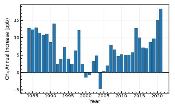 1983년부터 2021년까지 전 지구 연간 메탄 증가율