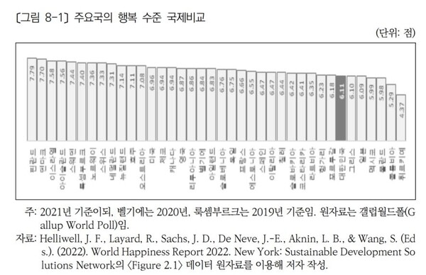 오이시디(OECD·경제협력개발기구) 회원국의 행복 수준 비교. 한국보건사회연구원 제공