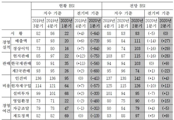 전체 기업의 부문별 현황 및 전망 경기실사지수(BSI). 산업연구원 제공 ※ 이미지를 누르면 크게 볼 수 있습니다.