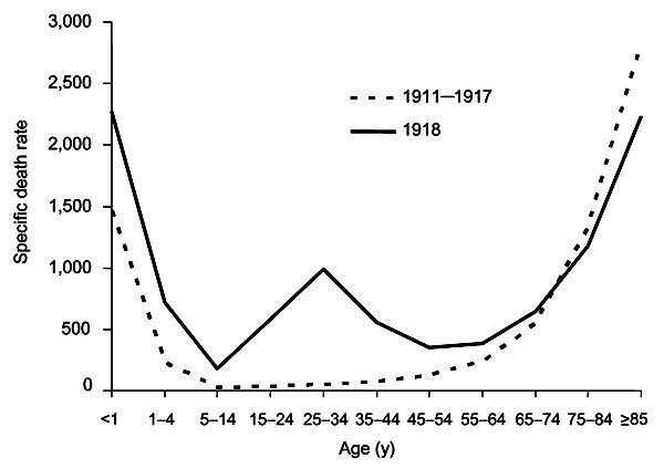 1918년 스페인 독감의 연령대별 사망률. 20∼30대 사망률이 가장 높다. 위키미디어 코먼스 제공.