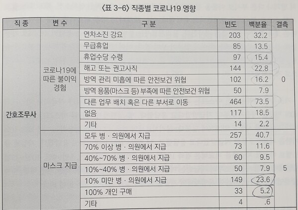 전북 보건의료노동자 노동조건 실태조사 결과 자료. 전국보건의료산업노조 전북본부 제공