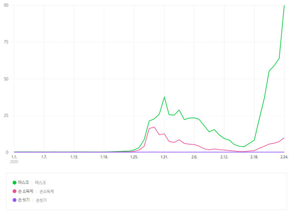 네이버 데이터랩 갈무리. 검색어 트렌드 그래프는 네이버에서 해당 검색어가 검색된 횟수를 일별·주별·월별 각각 합산하여 조회기간 내 최다 검색량을 100으로 설정하여 상대적인 변화를 나타낸다. ※ 이미지를 누르면 크게 볼 수 있습니다.