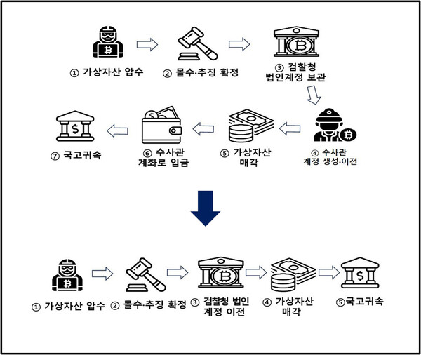 가상자산 매각절차 흐름 변화도. 대검찰청 제공