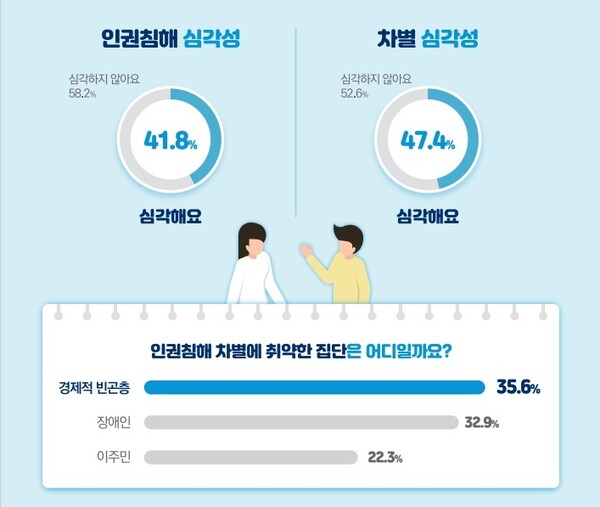 ‘2021년 국가인권실태조사’ 결과. 국가인권위원회 제공