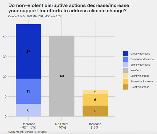 미국 펜실베이니아 대학 연구진은 최근 기후시위에 대해 미국 시민 1천여명을 상대로 온라인·전화 병행해 설문조사를 진행했다. 그 결과 46%의 응답자가 기후변화에 대한 지지가 감소했다고 답했다. 대학 보도자료 갈무리