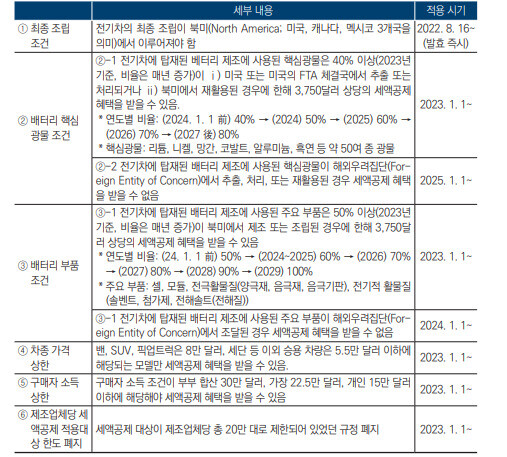 미국 인플레이션 감축법에 따른 전기차 세액 공제 적용 조건