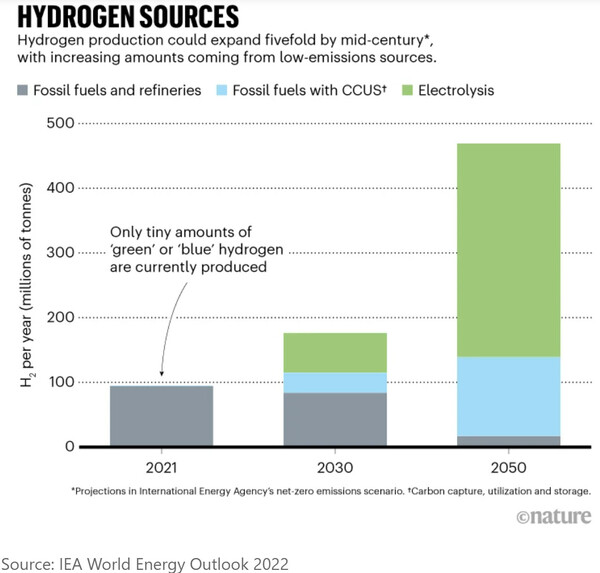 국제에너지기구(IEA)의 탄소중립 시나리오가 예측한 연간 수소 생산량과 방식을 나타낸 그래프. 현재는 화석연료(메탄)로 만들 때 탄소가 발생하는 그레이수소 시대지만, 2050년에는 원자력·재생에너지 전기로 물을 전기분해해 얻는 그린수소와 메탄으로 만들 때도 탄소 포집·저장이 따르는 블루수소가 대부분을 차지할 전망이다. 이 예측대로 된다면 2050년 수소 생산량은 현재의 5배에 이르고 대부분 탄소를 배출하지 않아 탄소중립에 크게 기여할 것이다. &lt;네이처&gt; 제공