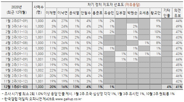 한국갤럽 제공