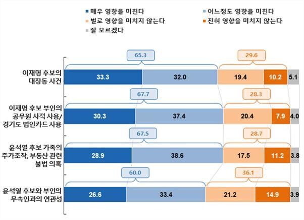 이재명 후보와 윤석열 후보에 대한 부정적인 면이 개신교인 투표엔 얼마나 영향을 미칠 것인지를 묻는 말에 대한 답변. 아크연구소와 목회데이터연구소 제공