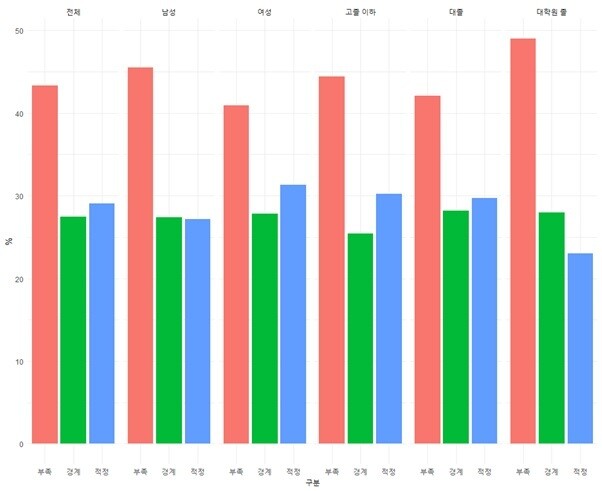 일반인의 건강정보문해력 정도. 남성과 대학원 졸업자가 건강정보문해력이 낮게 조사된 결과가 인상적이다. 출처: 한국보건사회연구원[1], 시각화: 필자 ※ 이미지를 누르면 크게 볼 수 있습니다.