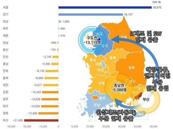 시·도별 과학기술인재 순이동자 수 및 부산시 과학기술인재 이동 현황. 부산산업과학혁신원 제공