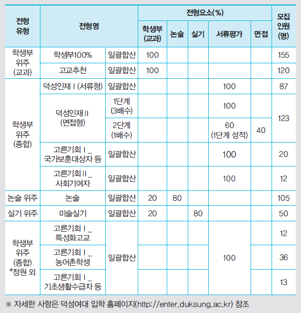 덕성여자대학교 2022학년도 수시모집 전형표