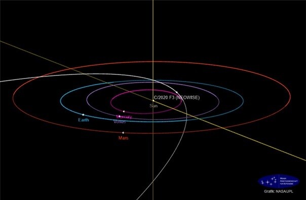 니오와이즈 혜성의 공전궤도 및 근일점(2020년 7월 3일)을 통과할 때의 위치, NASA JPL 제공