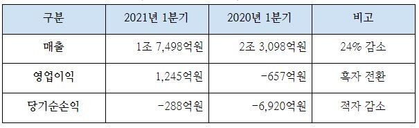 대한항공 2021년 1분기 실적. 별도 기준. 공시내용 갈무리