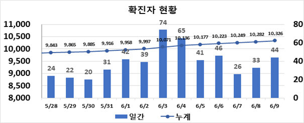 최근 2주 동안 대구시 확진자 동향. 대구시 제공