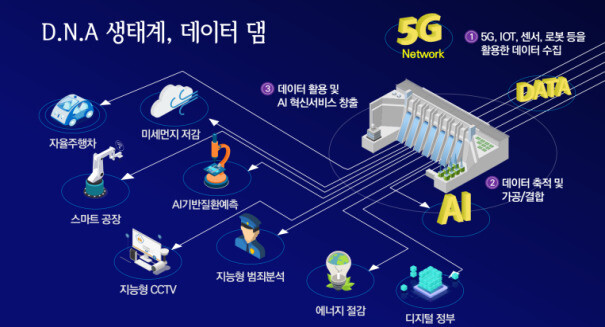 디지털뉴딜 정책의 핵심과제의 하나인 ‘데이터 댐’ 개념도 ※ 이미지를 누르면 크게 볼 수 있습니다.