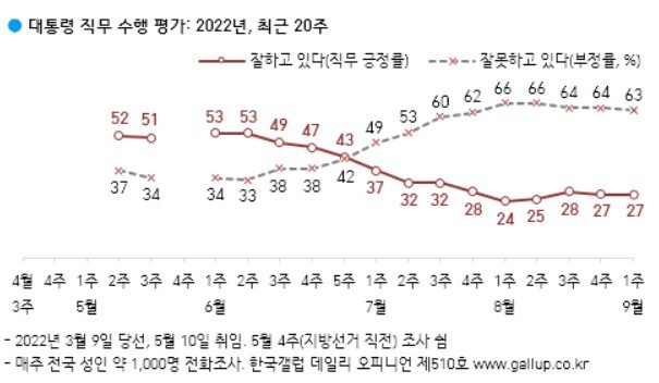 한국 갤럽 제공