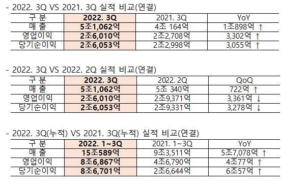 HMM 3분기 실적 요약. HMM 제공