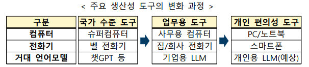 한국지능정보사회진흥원(NIA) ‘인공지능 거대 언어모델 활용 방식 및 주요 이슈 분석’ 보고서 내용 갈무리.