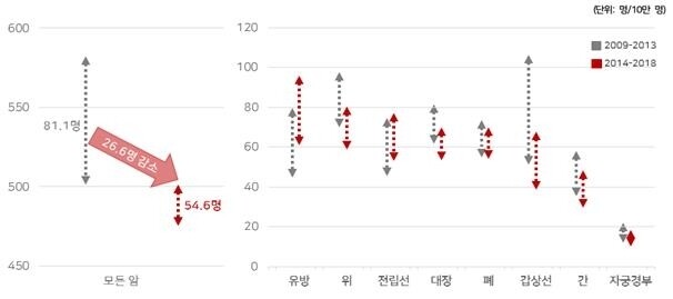 2009∼2013년 대비 2014∼2018년 모든 암 및 암종별 시군구 간 격차 변화. 복지부 제공