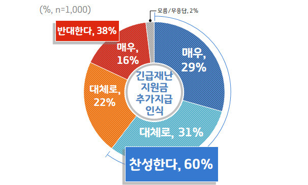 경기도민 상대 2차 긴급재난지원금 지원 설문 조사.