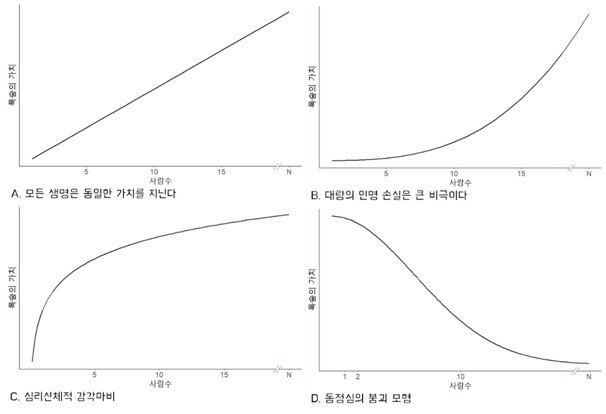 심리학에선 위험에 처한 사람 수에 따라 목숨의 가치가 변하는 현상을 놓고 여러 모형을 제시한 바 있다. 전통적인 기준(“모든 생명은 동일한 가치를 지닌다”나 “대량의 인명 손실은 큰 비극이다”)에선 사망자의 수가 늘어남에 따라 생명 손실의 가치는 일차함수나 지수함수를 따라 증가한다. 그러나, 인간 심리는 받아들일 수 있는 자극에 한계가 있기에 사람 수가 늘어나면 자극도, 그 가치도 작아짐을 관찰하게 된다. 이것을 심리신체적 감각마비 현상이라고 부른다. 한편, 폴 슬로빅은 생명의 가치가 더해지지 않으며, 오히려 위험에 처한 사람의 수가 많아질수록 느끼는 감정이 줄어드는 현상을 관찰했다. 대재앙 앞에서, 우리 동정심은 붕괴한다. 출처: 논문[7]. 시각화는 필자