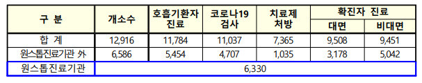 호흡기환자진료센터, 질병관리청.