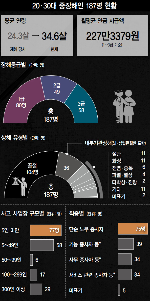 *기능 종사자 등 : 기능원 및 관련 기능 종사자, 장치기계조작 및 조립 종사자. <br>*사무 종사자 등:&nbsp; 관리자, 사무종사자, 전문가 및 관련 종사자.<br>*서비스 관련 종사자 등:&nbsp; 서비스 종사자, 특수형태근로 종사자, 판매 종사자.