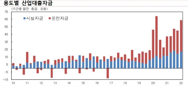 한국은행이 발표한 1분기 예금취급기관 산업별대출금 현황