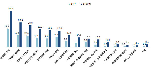 서울시장이 가장 시급하게 시행해 주길 바라는 경제정책. 서울연구원 제공