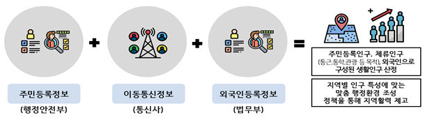 개인정보보호위원회가 ‘가명정보 결합 선도사례’ 9개를 선정해 지원한다고 4일 밝혔다. 행정안전부의 ‘인구감소지역 지원을 위한 생활인구 산정 및 활성화 방안’ 연구의 데이터 결합 흐름도. 개인정보보호위원회 제공