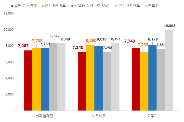 2022년 1~7월 유통업태별 1.8ℓ 기준 콩기름 제품 평균 가격(단위:원). 한국소비자단체협의회 제공