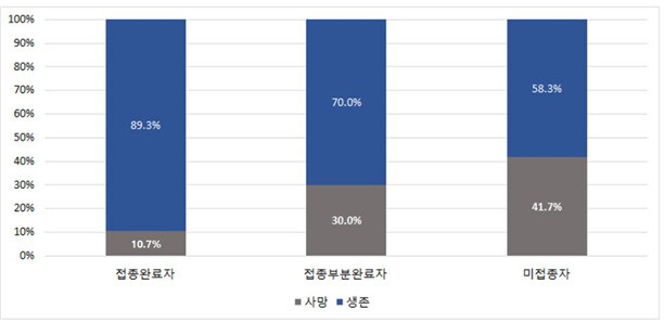 코로나19 백신 접종 여부에 따른 치명률 분석. 경기도 제공