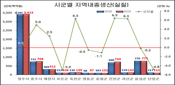 충북지역 시군별 지역 내 총생산.