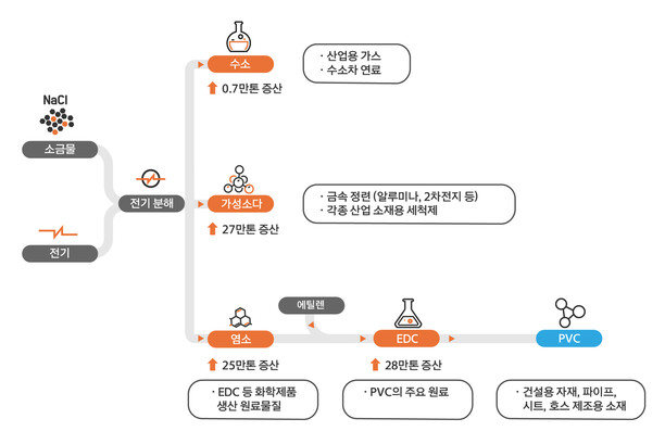 가성소다 생산 과정 설명도. 한화술루션 제공