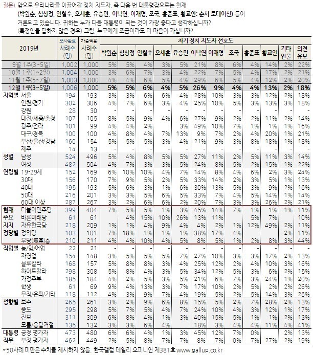 한국갤럽 제공