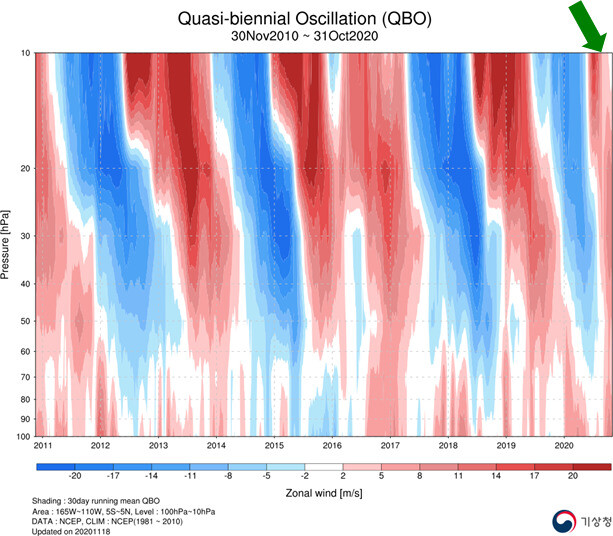 성층권 진동. 빨간색은 서풍편차를, 파란색은 동풍편차를 나타낸다. 기상청 제공