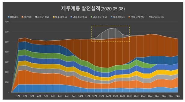 풍력발전에 대한 출력제한 조처가 내려진 지난 5월8일 제주도 전력공급 상황. 점선 안에 표시된 것이 출력제한에 따라 줄어든 발전량이다. 출처: 제주 카본프리 아일랜드 계통 유연성 확보 방안과 난제(2020년 7월 대한전기학회 하계 학술대회 발표 자료)