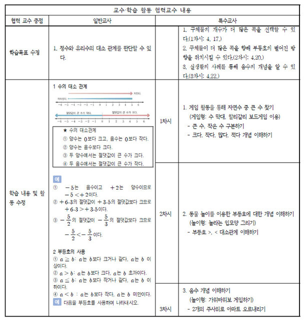 부산 엄궁중 1학년 수학 과목 협력교수 강의안. 자료 부산 엄궁중 통합교육 정책 연구학교 운영보고서.