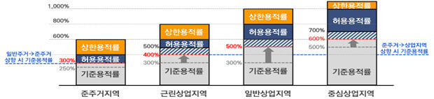 서울시 준주거지역 등의 기준용적률 변화. 서울시 제공