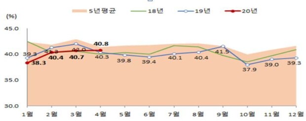 월별 전월세 비중. 국토교통부 제공. ※ 이미지를 누르면 크게 볼 수 있습니다.