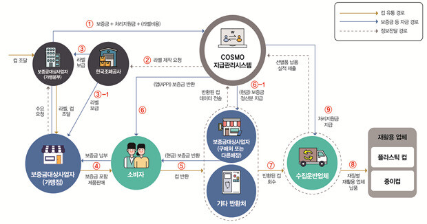 일회용컵 보증금제 체계도. 세종시청 제공 ※ 이미지를 누르면 크게 볼 수 있습니다.