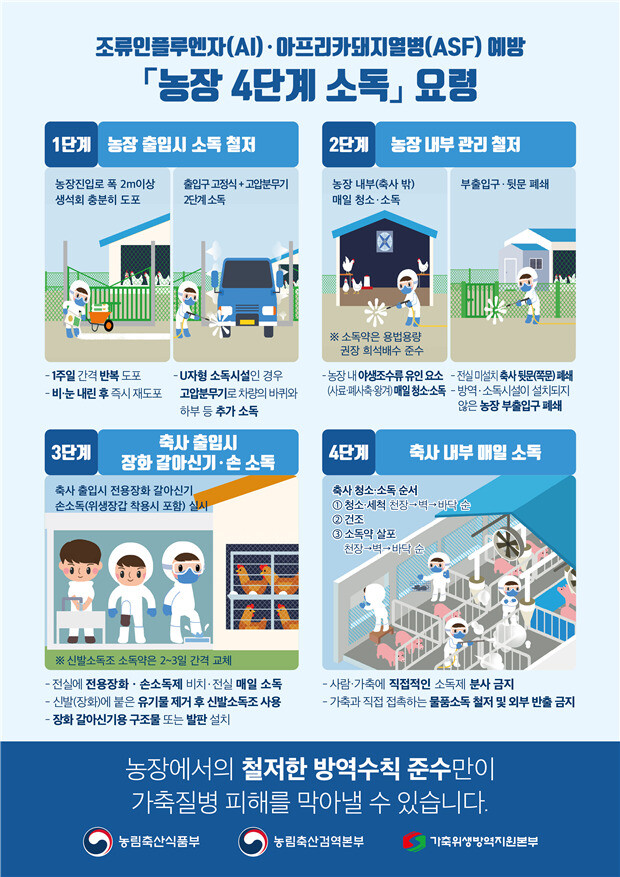 고병원성 조류인플루엔자 중앙사고수습본부가 내놓은 조류인플루엔자 예방 농장 4단계 소독 방법. 고병원성 조류인플루엔자 중앙사고수습본부