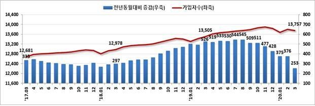 고용보험 가입자 수 및 증감(천명 단위, 전년 동월 대비) 추이. 고용노동부 제공