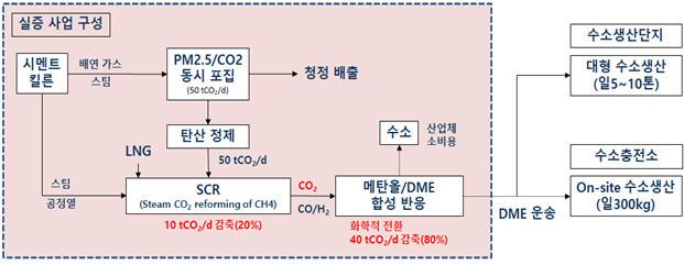 시멘트 청정연료 생산 예상도.