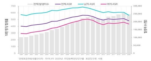 1999∼2020년 국가암발생 현황. 보건복지부(복지부) 제공