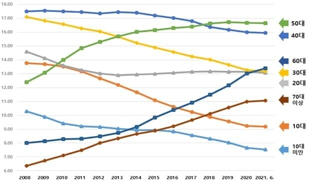 연령대별 인구비중 변화 추이