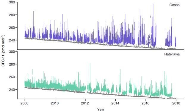 제주도 고산(위)과 일본 하테루마섬(아래)의 공기 시료에서 측정된 프레온가스 농도의 시계열 변화. 회색선은 남반구 청정대기를 대표하는 오스트레일리아 케이프 그림에서 관측된 프레온가스 농도. <네이처> 제공
