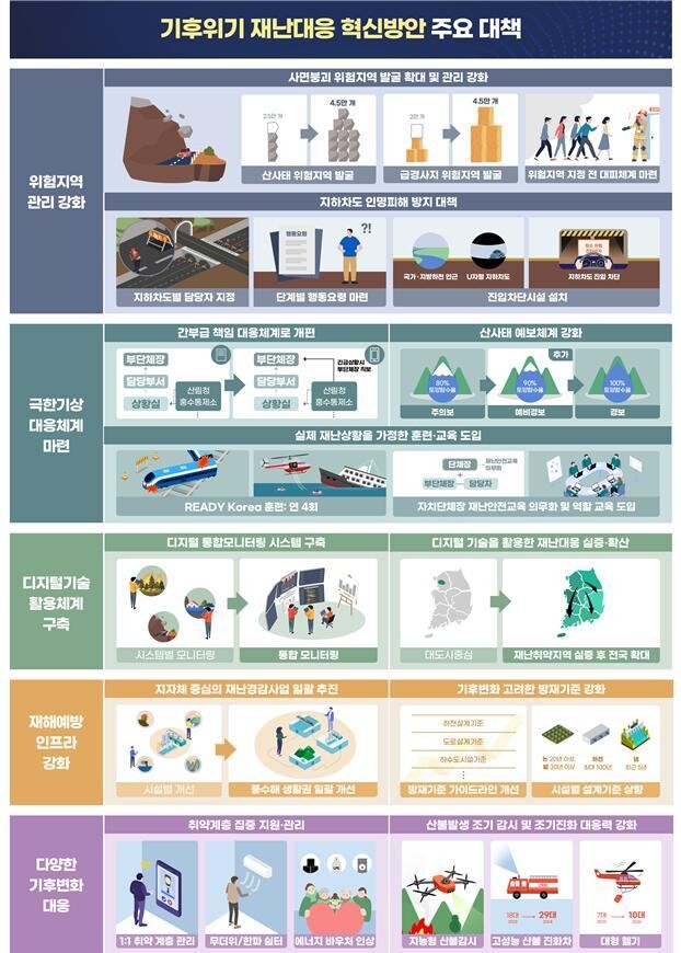 ‘기후위기 재난대응 혁신방안’ 주요 대책. 행정안전부 제공 ※ 이미지를 누르면 크게 볼 수 있습니다.