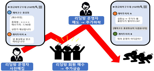 선행매매 행태. 금융감독원 제공.